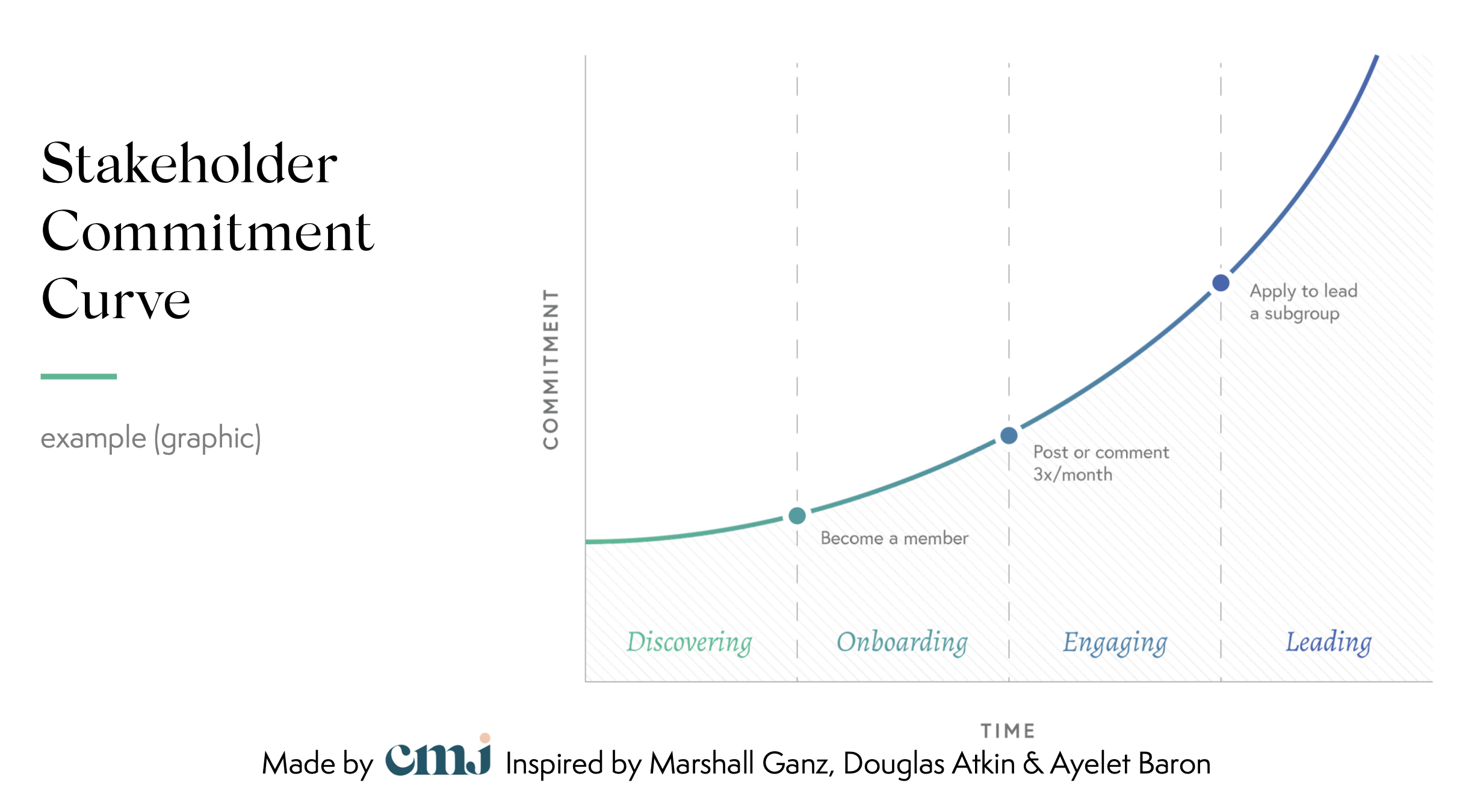 Example of Stakeholder-Facing Commitment Curve