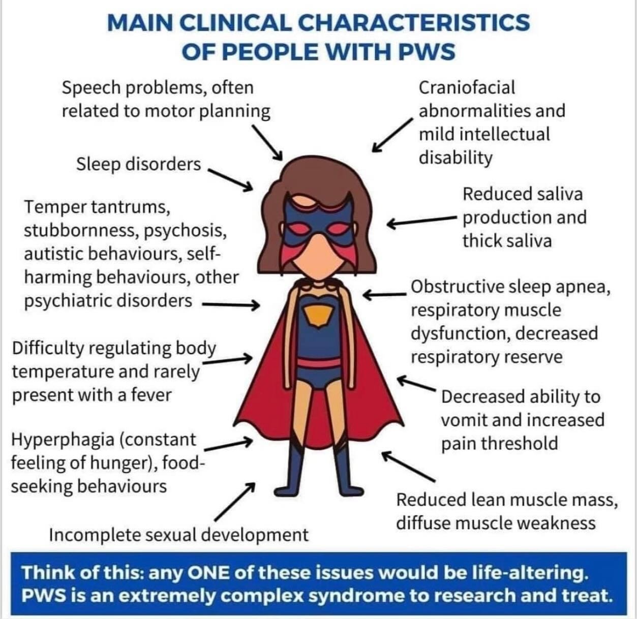 What is Prader-Wlli syndrome (PWS) and how does it impact Eliza and so many others? It may be just a tiny part of a single chromosome, but PWS shows up in a multitude of ways, so I&rsquo;m sharing a little graphic that breaks it down. I think it&rsqu