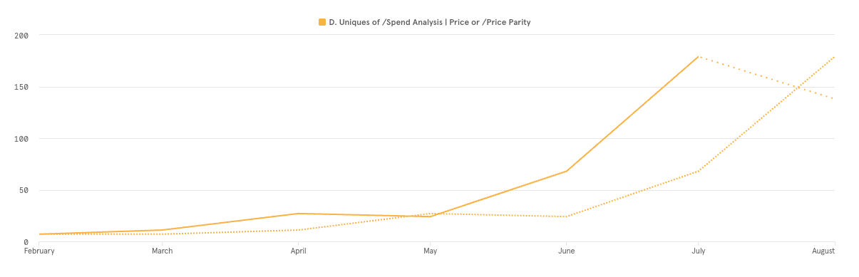 Screenshot of a health industry benchmarking dashboard showing data for knee category, including a line chart of spending over time, a pie chart of supplier distribution, and a table of supplier performance metrics.