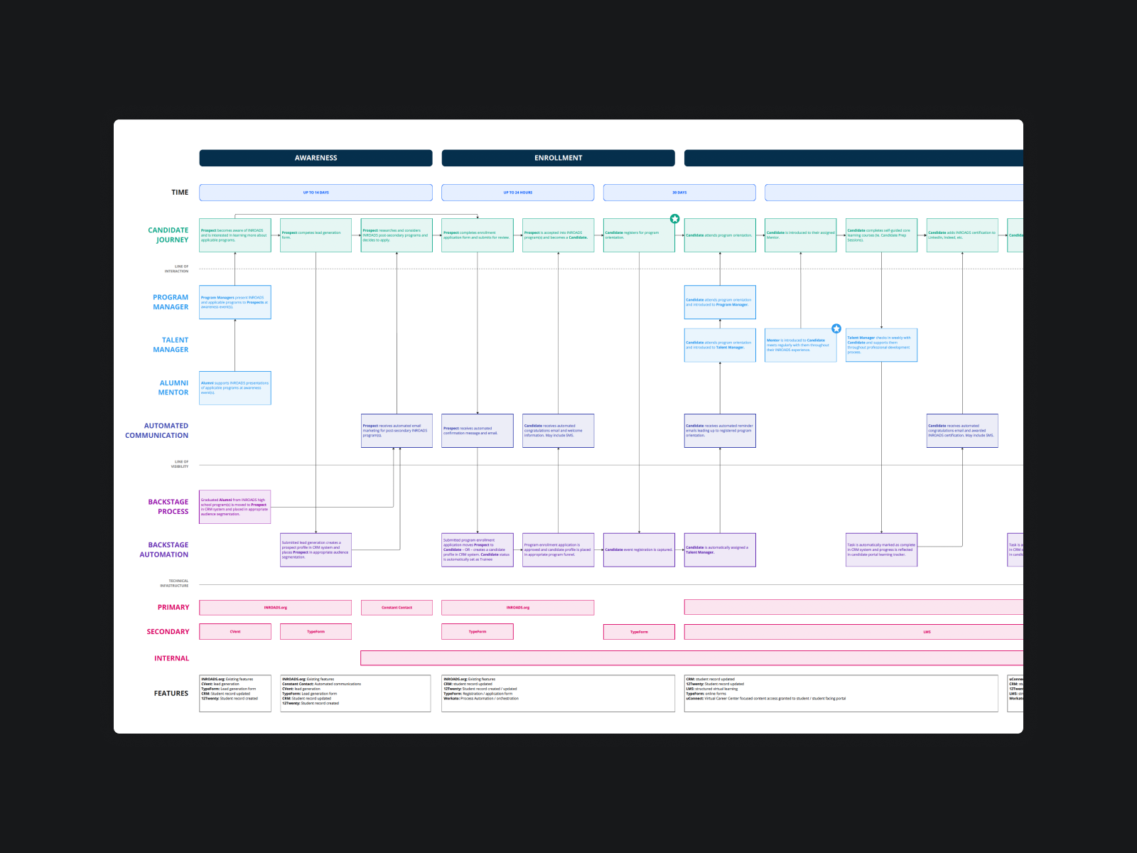 INROADS: Digital Transformation Strategy