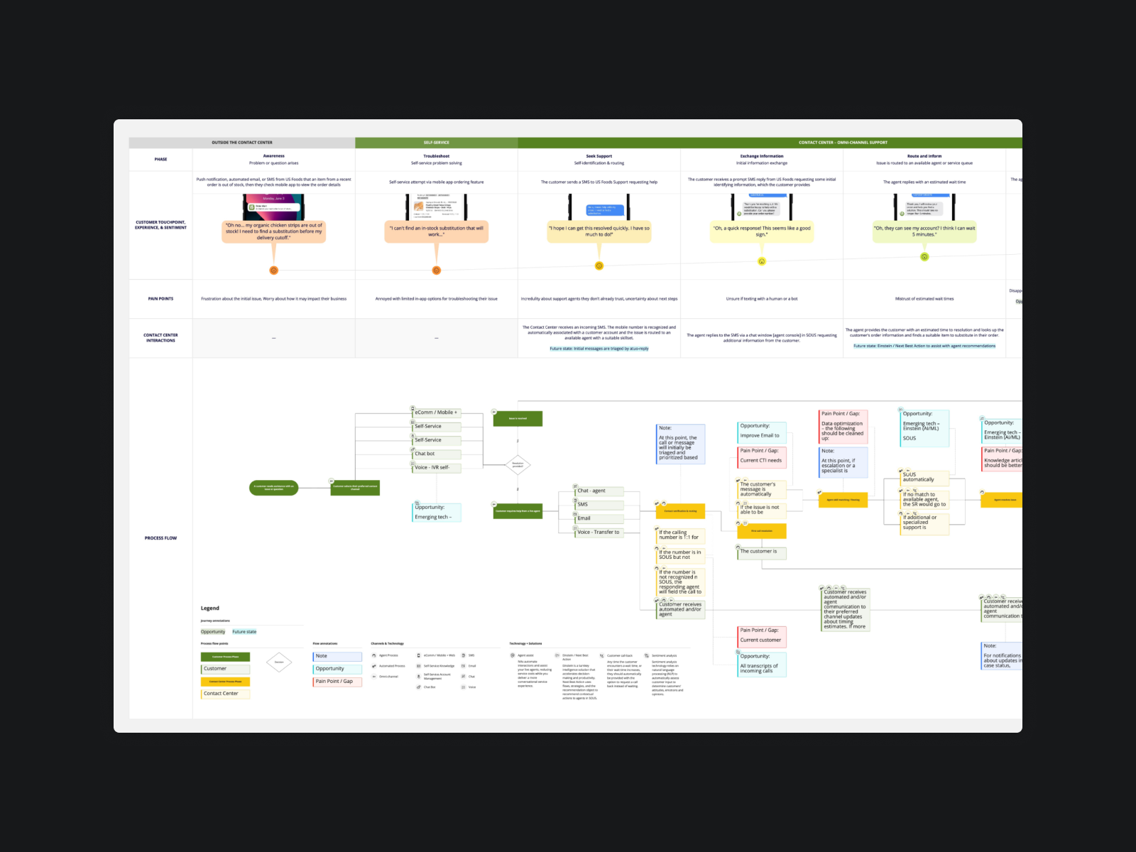 US Foods: Contact Center Transformation Strategy
