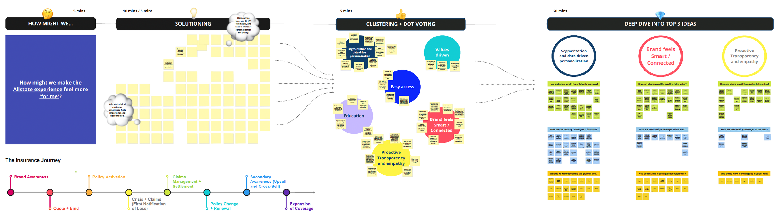 Ideation Think Tank