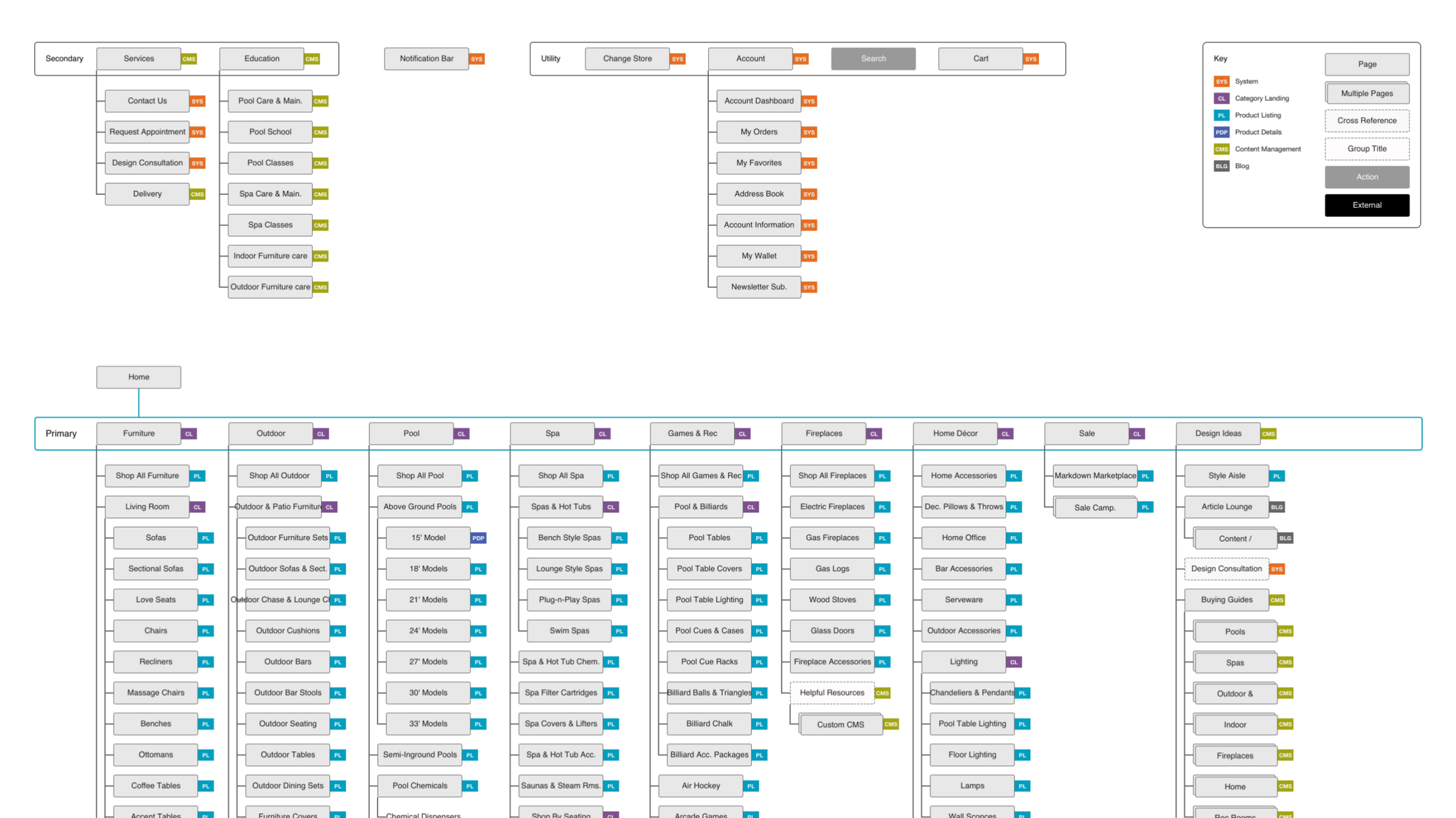 Information Architecture