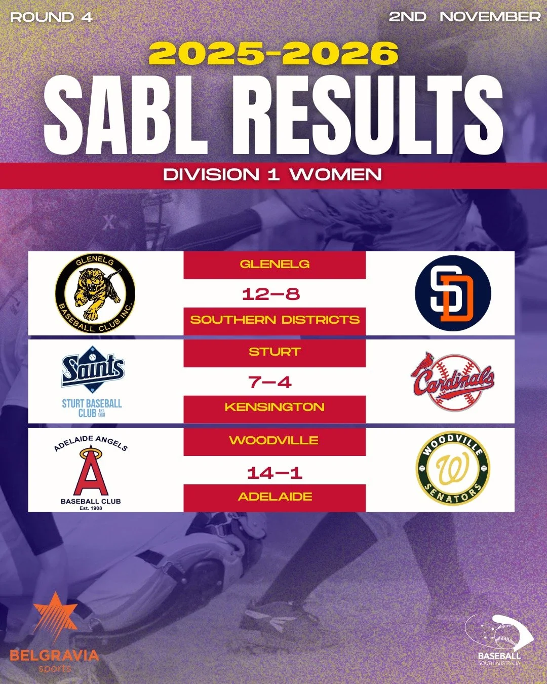 ⚾ ROUND 4 RESULTS &ndash; SABL BELGRAVIA APPAREL WOMEN&rsquo;S LEAGUE DIVISION 1

 Another big weekend of baseball across SA! 
🔗 Full recap on our website : https://www.baseballsa.com.au/news/from-the-diamond-round-4

 #BaseballSA #SABL #Round4 #Sou
