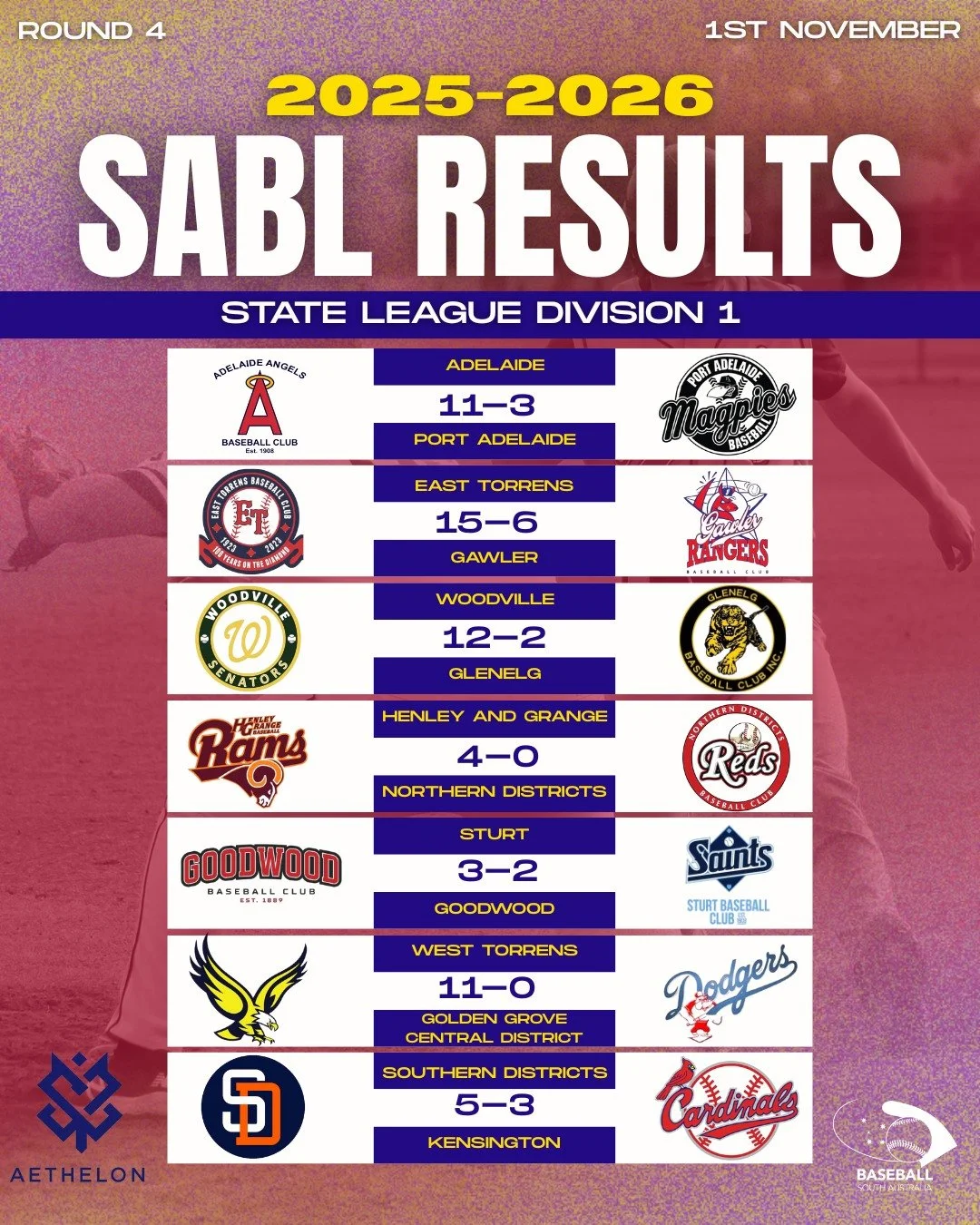 ⚾ ROUND 4 RESULTS &ndash; SABL AETHELON STATE LEAGUE DIVISION 1 

Another big weekend of baseball across SA!

🔗 Full recap on our website link in bio!

#BaseballSA #SABL #Round4 #SouthAustralianBaseball #GameResults ⚾