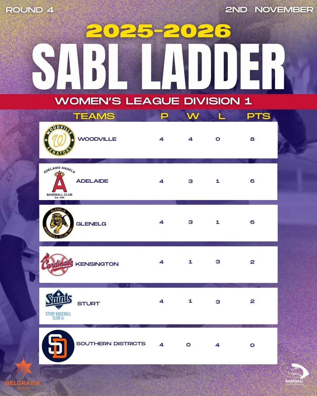 🥎 WOMEN&rsquo;S LEAGUE DIVISION 1 LADDER &ndash; AFTER ROUND 4 📊
The competition&rsquo;s heating up! Here&rsquo;s how the teams stack up after four rounds of action 💥🔥

Check out the full standings and results on our website 👇
🔗 https://www.bas
