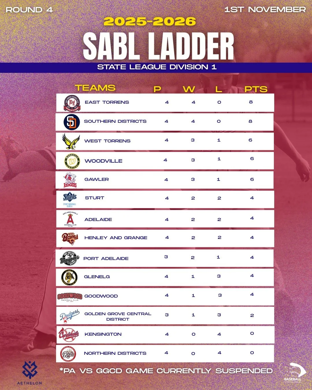 ⚾ STATE LEAGUE DIVISION 1 LADDER &ndash; AFTER ROUND 4 📊
Here&rsquo;s how the standings are shaping up after another big weekend of baseball action! 💪🔥

Check out the full breakdown and match details on our website 👇
🔗 Link in bio

#BaseballSA #