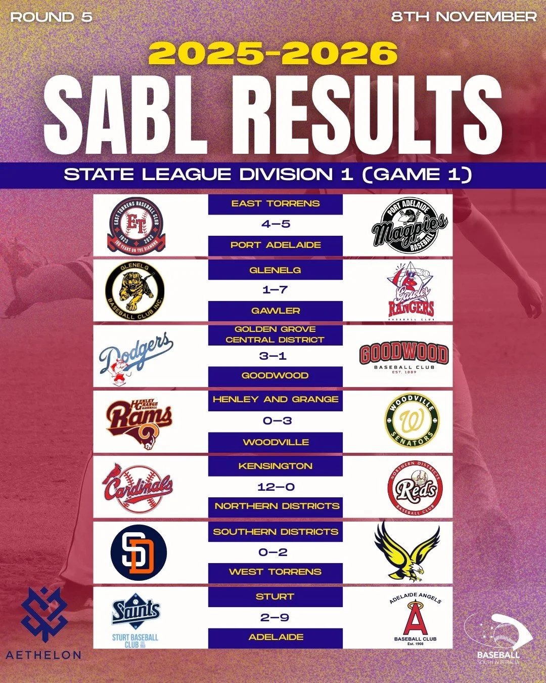 ⚾ ROUND 5 RESULTS &ndash; SABL AETHELON STATE LEAGUE DIVISION 1

A big weekend of action across SA! 🔥 Henley &amp; Grange and Woodville split their top clash, Port Adelaide took both games over East Torrens, and Gawler Rangers powered through with b