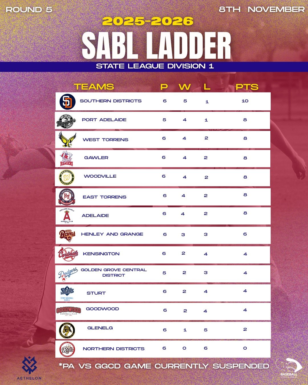 STATE LEAGUE DIVISION 1 LADDER &ndash; AFTER ROUND 5 📊

Here&rsquo;s how the standings are shaping up after another huge weekend of SABL action! 💪⚾

See the full breakdown and match details on our website 👇
🔗 Link in bio

#BaseballSA #SABL #State