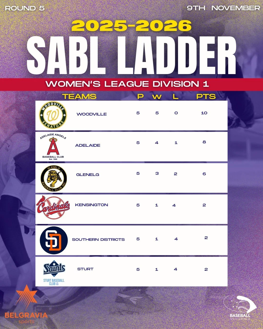 WOMEN&rsquo;S LEAGUE DIVISION 1 LADDER &ndash; AFTER ROUND 5 📊
The competition&rsquo;s heating up! Here&rsquo;s how the teams stack up after four rounds of action 💥🔥

Check out the full standings and results on our website Link in Bio.

#BaseballS