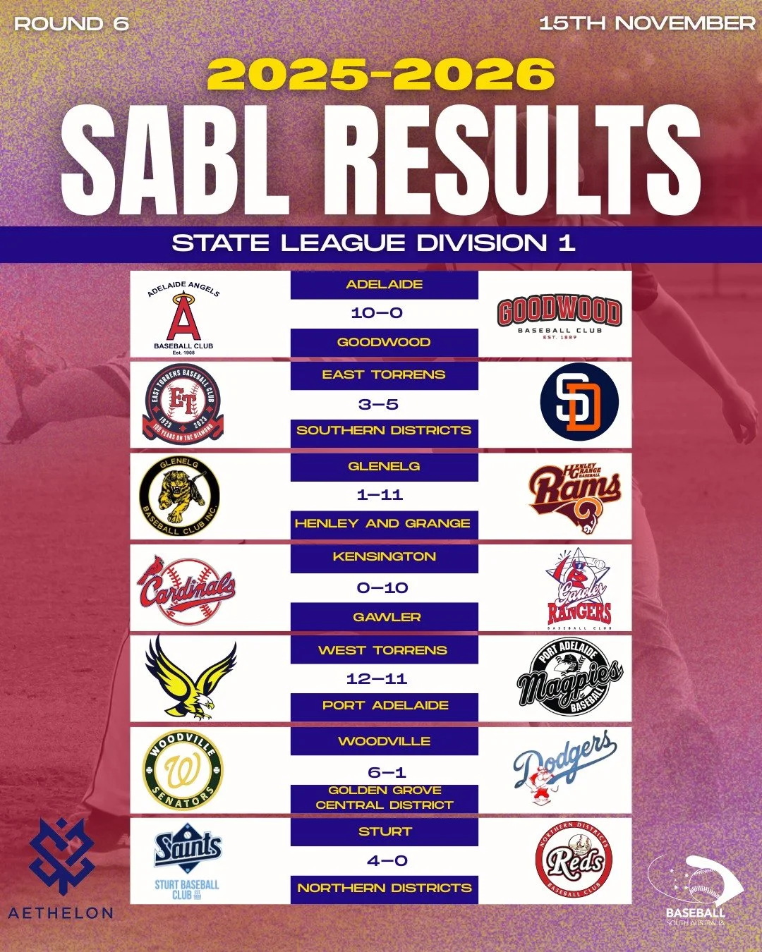 ROUND 6 RESULTS ⚾️ SABL AETHELON STATE LEAGUE DIVISION 1

A wild week of comebacks, upsets and dominant pitching performances across the league! 🔥
Walk-offs, shutouts, big bats and late-game drama  Round 6 had it all.

Catch all the scores, standout