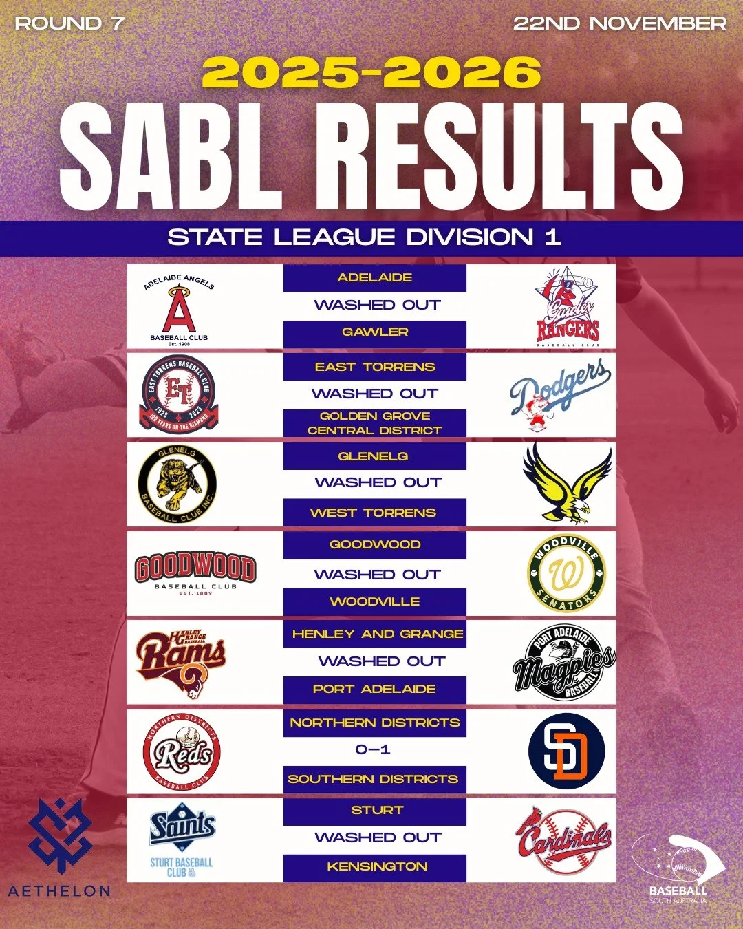 ROUND 7 RESULTS ⚾️ | SABL AETHELON STATE LEAGUE DIVISION 1

Another big week of State League action, with clubs battling it out as we move deeper into the 2025&ndash;26 season.

Please note:
🌧️ Washed-out matches from 22 November have been reschedul