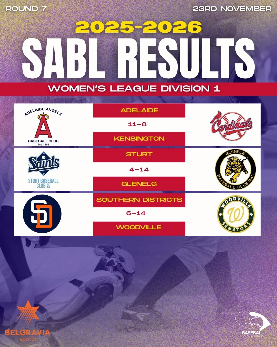 ROUND 7 RESULTS ⚾️ | SABL BELGRAVIA APPAREL WOMEN&rsquo;S LEAGUE D1
Another competitive week across Division 1 as teams continue to build momentum heading into December.

#SABL #BaseballSA #WomensBaseball #BelgraviaApparel #StateLeague #SABLWomensLea