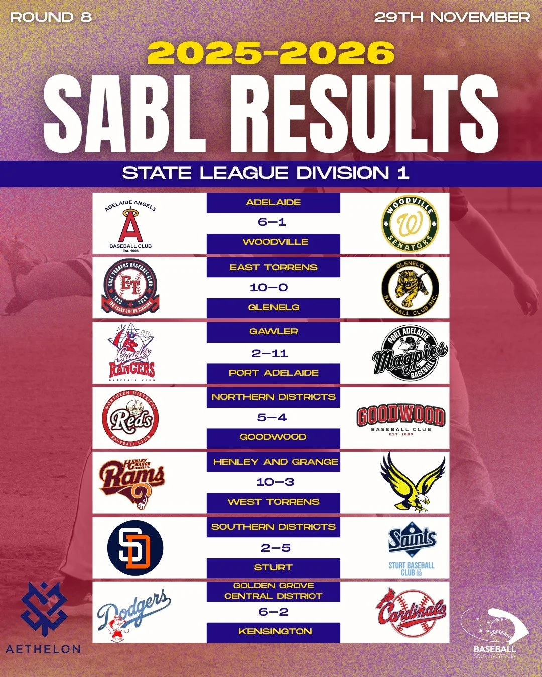 ROUND 8 RESULTS ⚾️ SABL AETHELON STATE LEAGUE DIVISION 1

A wild week of comebacks, upsets and dominant pitching performances across the league! 🔥
Walk-offs, shutouts, big bats and late-game drama Round 6 had it all.

Catch all the scores, standout 