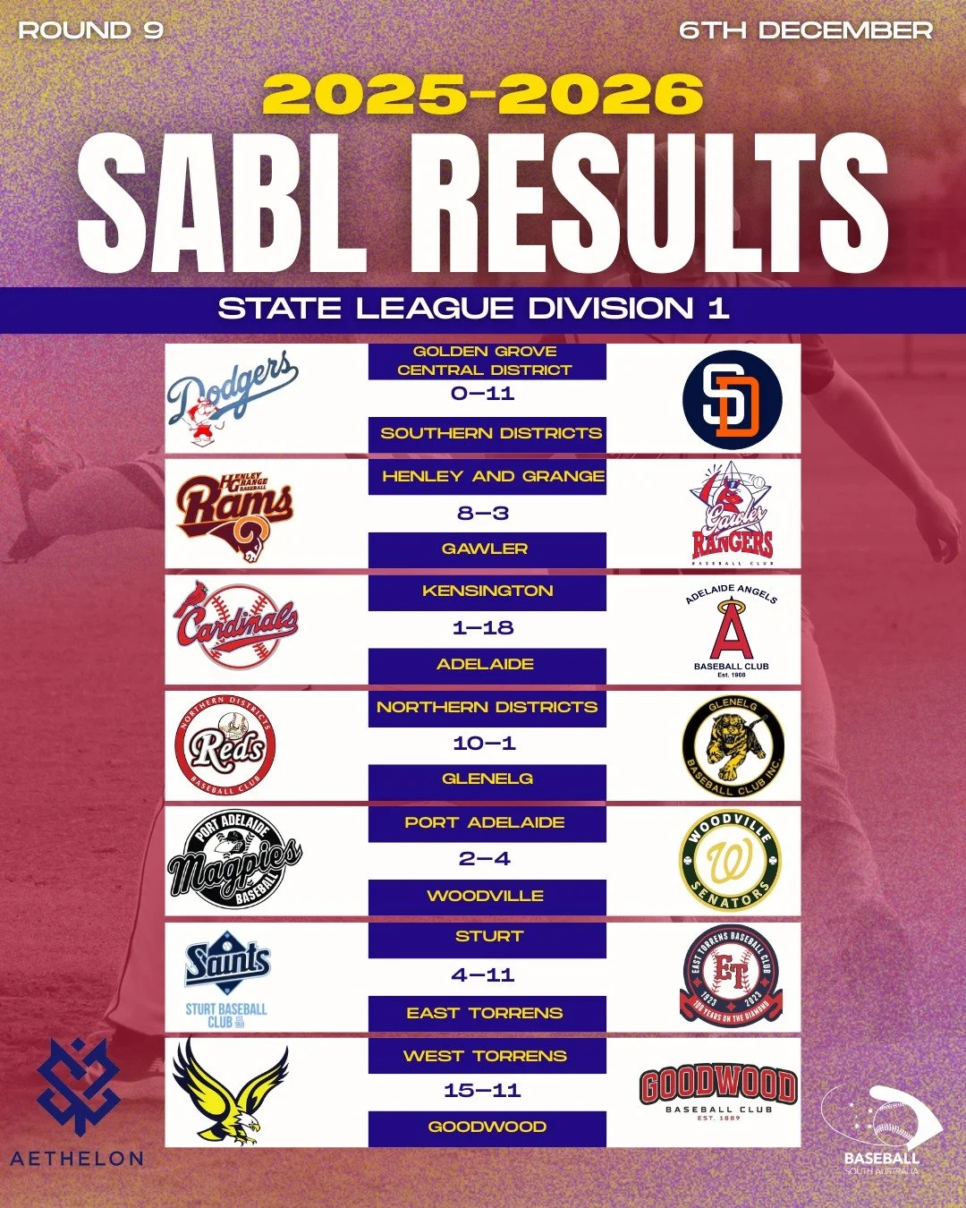 ⚾ ROUND 9 RESULTS &mdash; SABL AETHELON STATE LEAGUE DIVISION 1
Another action-packed week across the State League!
Here&rsquo;s how Round 9 played out across South Australia.

Catch all the scores, standout pitching performances, and the full round 