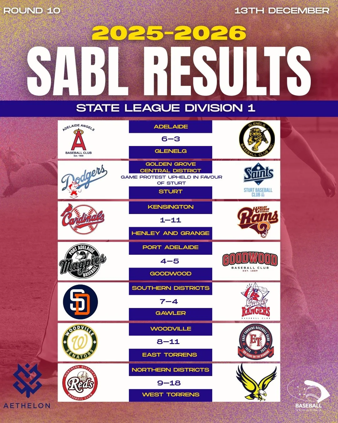 ⚾ ROUND 10 RESULTS &mdash; SABL AETHELON STATE LEAGUE DIVISION 1
Another huge week of Division 1 baseball with big performances and ladder-shaping results across the state. 🔥
Catch all the scores and the full Round 10 wrap-up in our latest article &