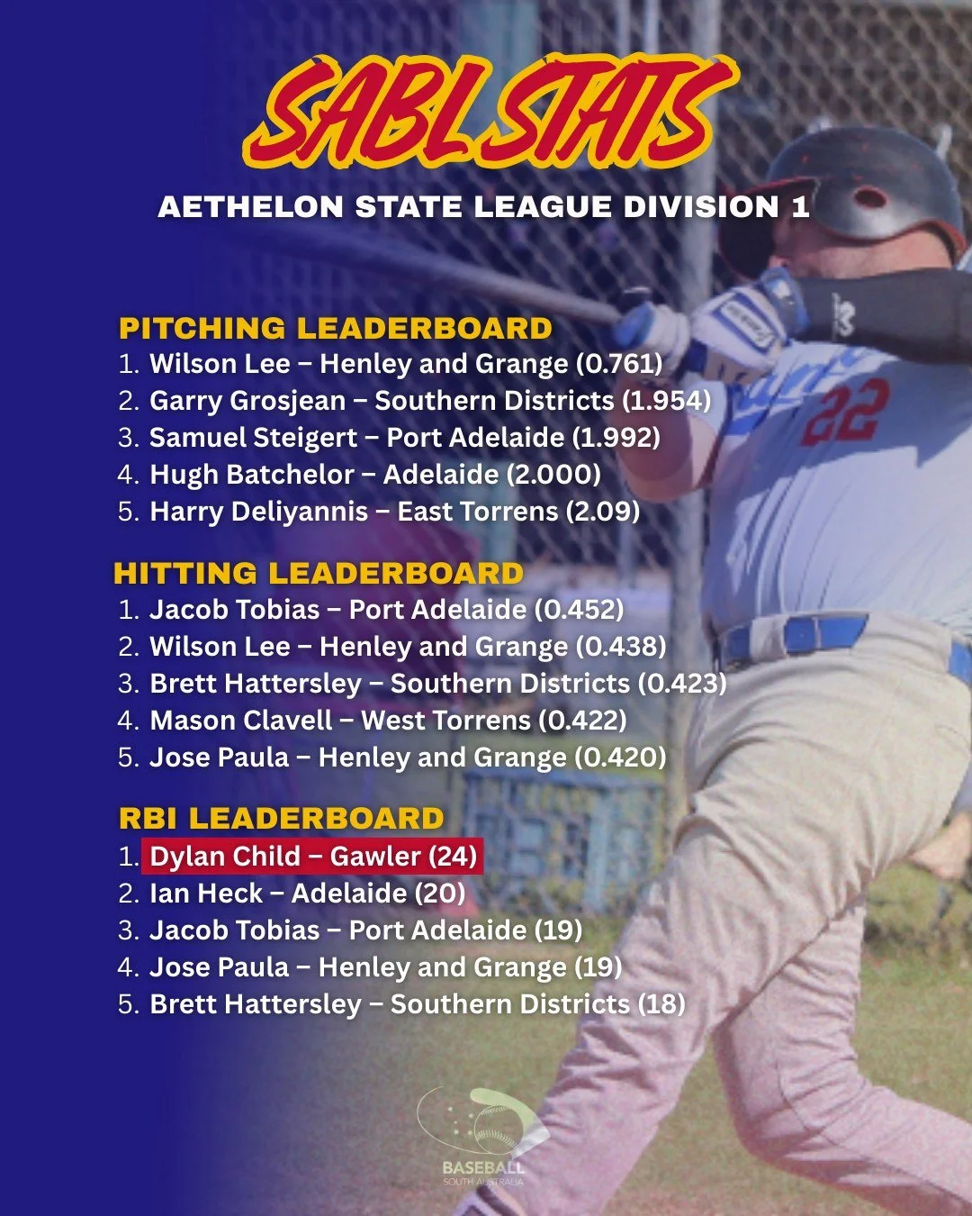 📊 SABL Aethelon State League Division 1 &ndash; Stats Update | Till Round 11

The numbers are in! Check out the top performers leading the way this season. ⚾🔥

Who&rsquo;s been your standout so far? 👀

#SABL #BaseballSA #StateLeague #Round11 #Stat