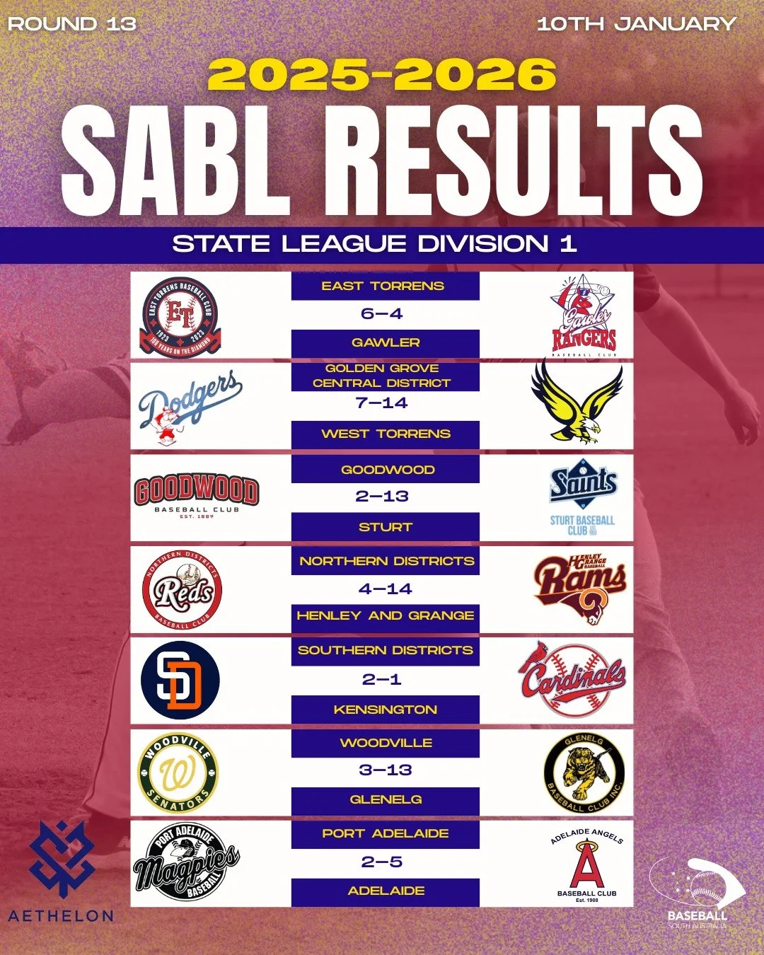 ⚾ ROUND 7 and 13 RESULTS &mdash; SABL AETHELON STATE LEAGUE DIVISION 1
Another huge week of Division 1 baseball with big performances and ladder-shaping results across the state. 🔥

#sabl #baseballsa