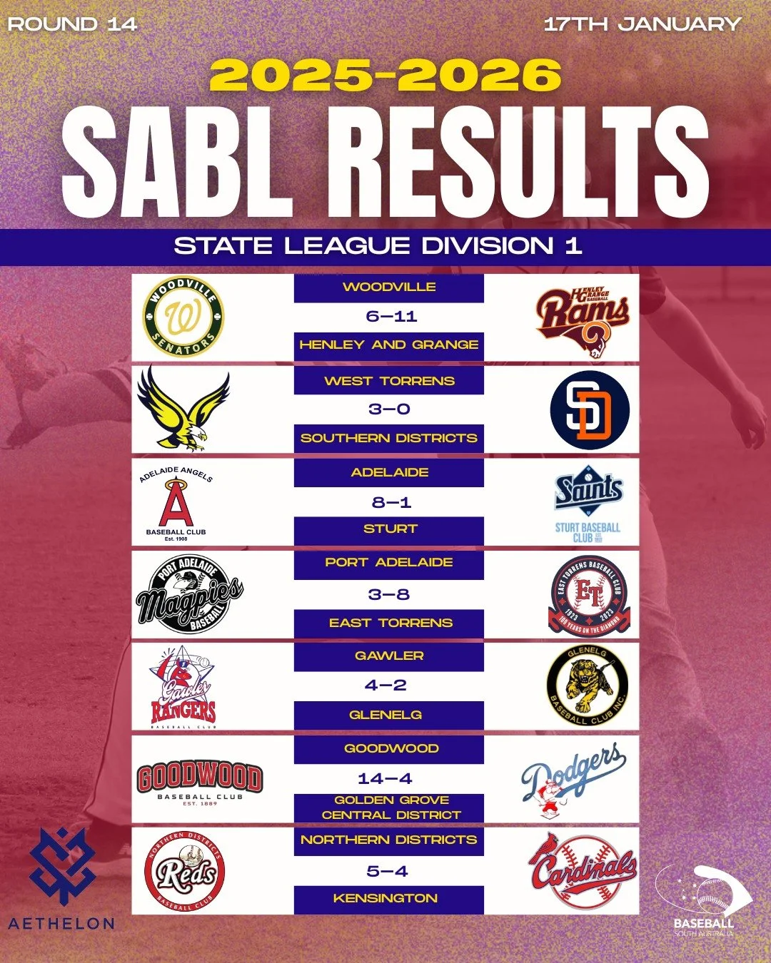 Round 14 results are in ⚾🔥
A massive week across SABL Athelon State League Division 1.

📖 Full Round 14 wrap article now live &mdash; link in bio.

#ABL #AthelonStateLeague #Division1 #Round14 #FromTheDiamond