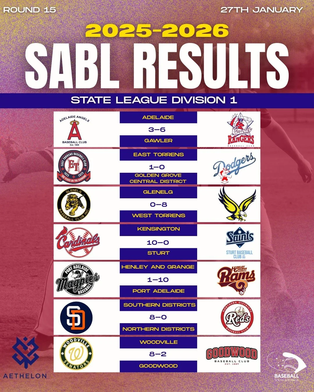 ⚾ Round 15 Results &ndash; SABL Athelon State League Division 1

 From Gawler Rangers pulling off a stunning comeback against Adelaide to powerhouse wins from Henley &amp; Grange, West Torrens, and Southern Districts, the competition is heating up! ?