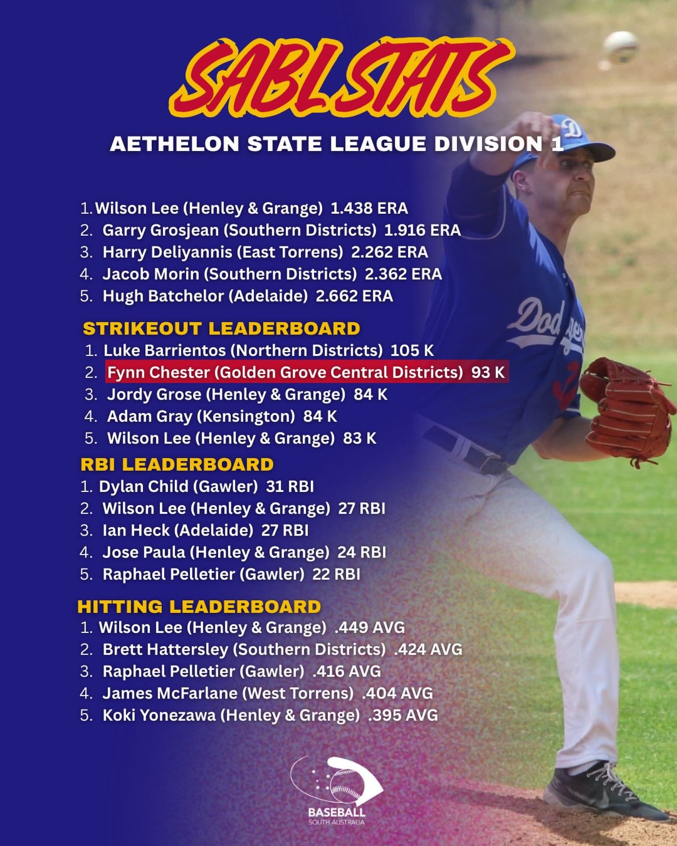 📊 Stats Update &ndash; SABL Athelon State League Division 1

Here&rsquo;s how the numbers stack up after Round 15, with the premiership race tightening and plenty still to play for.

👉 Check out the full stats and ladder via the link in our bio.

#
