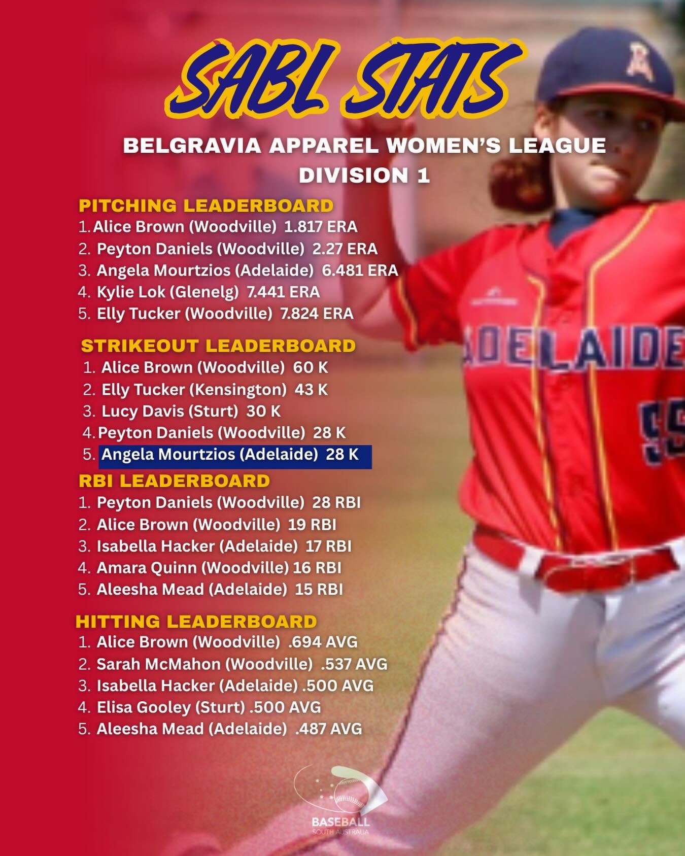 📊 Stats Update &ndash; SABL Women&rsquo;s Division 1

Here&rsquo;s how the numbers stand after Round 15, with the finals race taking shape across the competition.

#SABL