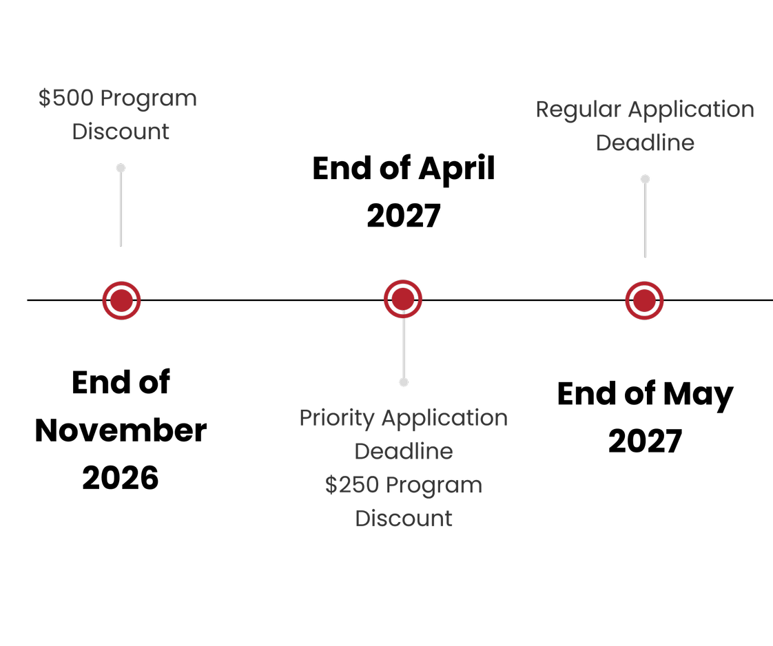 Graph comparing discounts with three programs: $500 program at a discount, priority application at a deadline, and regular application at a deadline, with markers indicating specific points.