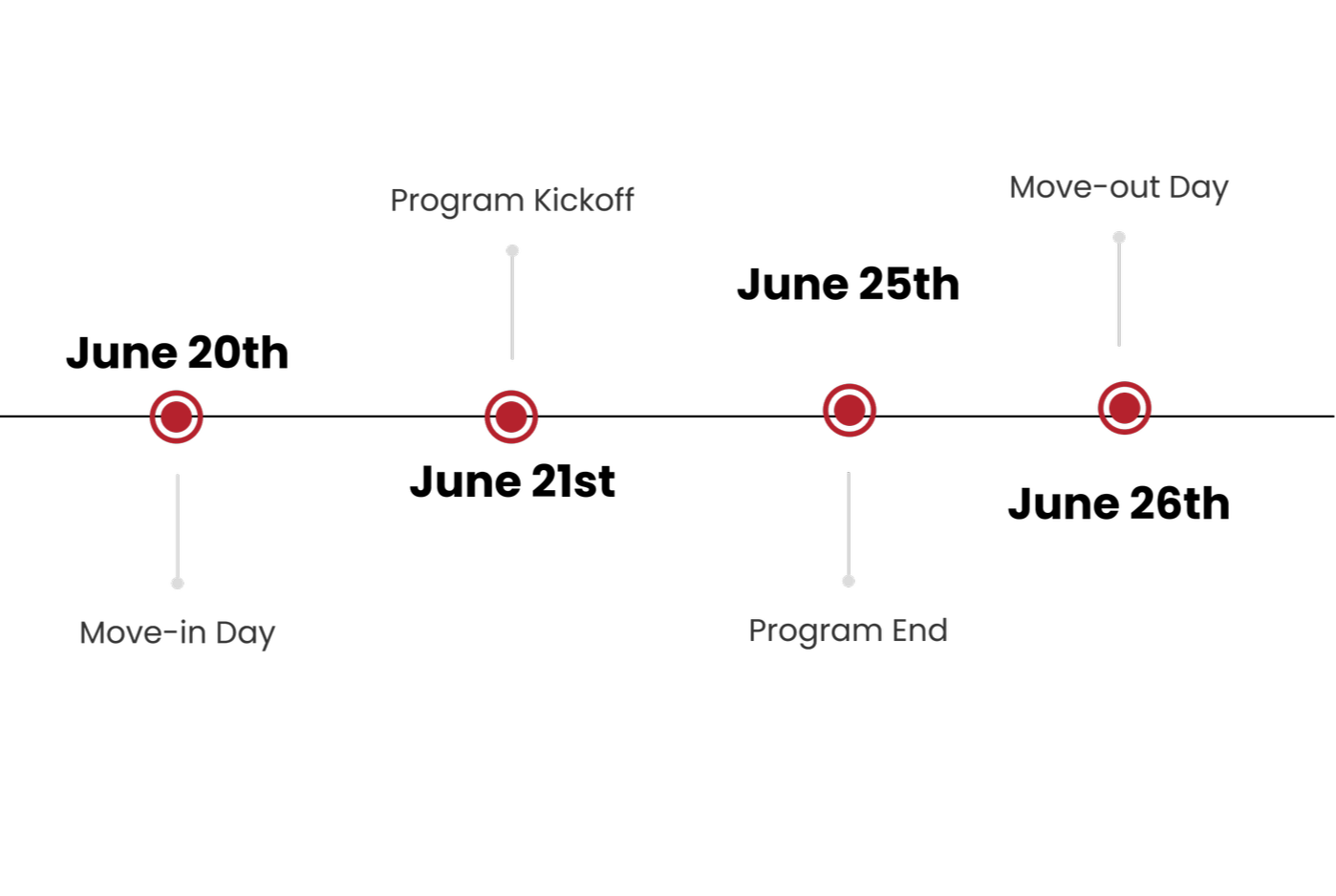Timeline graphic showing key milestones from move-in day to move-out day, including move-in day, program kickoff, program end, and move-out day, with red circles marking each event.
