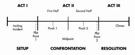 7 point story structure