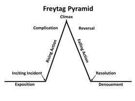 feytag's pyramid