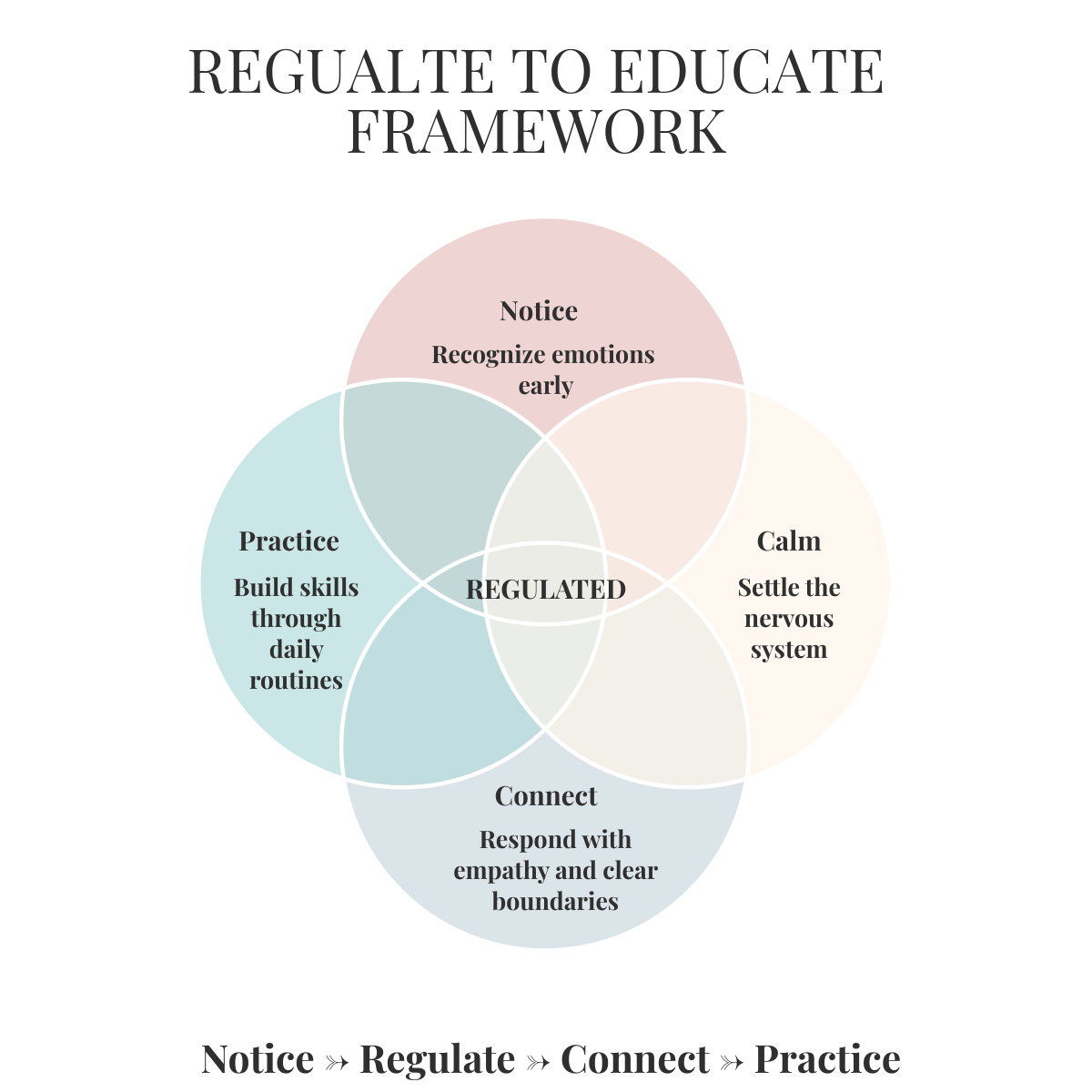 A Venn diagram illustrating the REGULATE TO EDUCATE FRAMEWORK with four overlapping circles labeled Notice, Regulate, Connect, and Practice. Each circle contains related actions: Notice - Recognize emotions early; Regulate - Calm and settle the nervous system; Connect - Respond with empathy and clear boundaries; Practice - Build skills through daily routines. The center where all circles overlap is labeled REGULATED. The diagram emphasizes the sequence: Notice, Regulate, Connect, Practice.