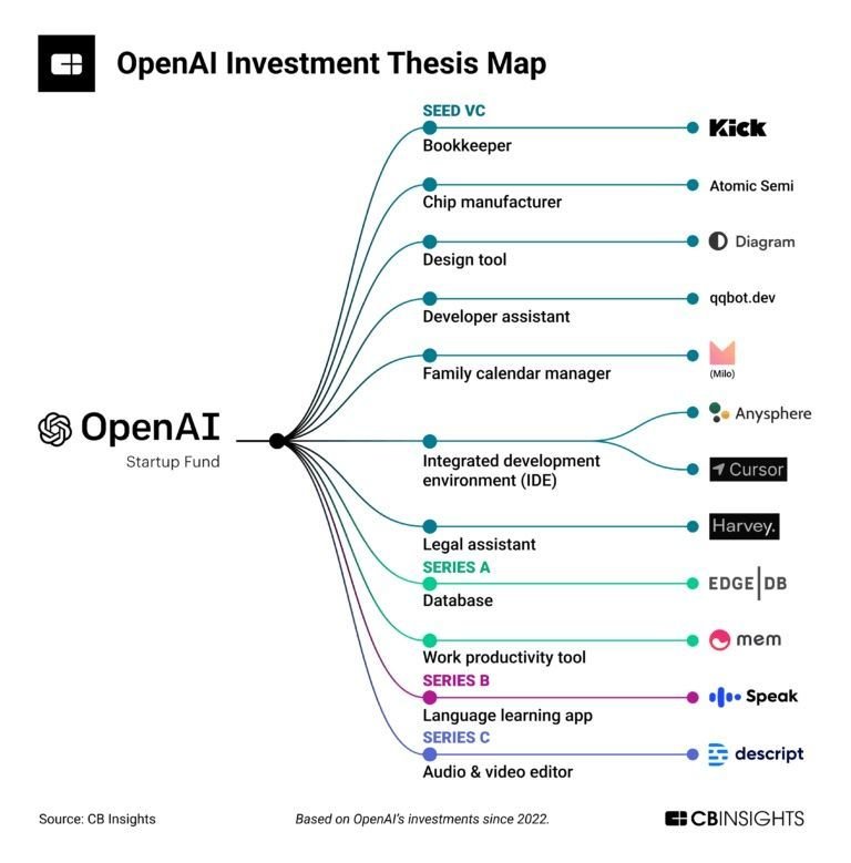 OpenAI Investment Thesis