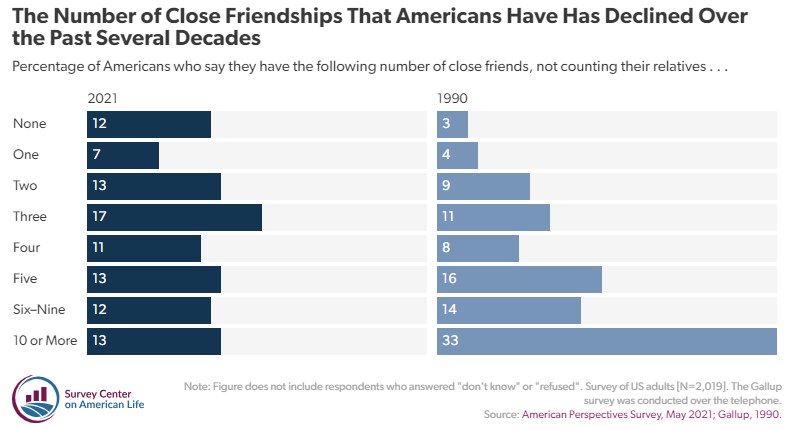 We have fewer friends