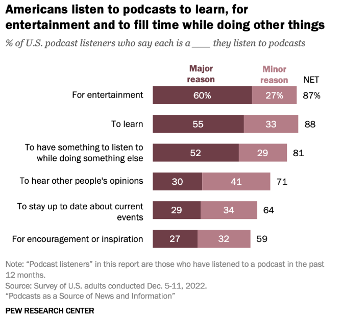  (iv)  Pew Research Center Podcast Survey (2022)  