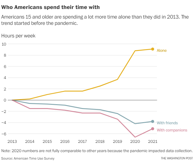  (ii)  American Time Use Survey - Time Spent Alone (2021)  