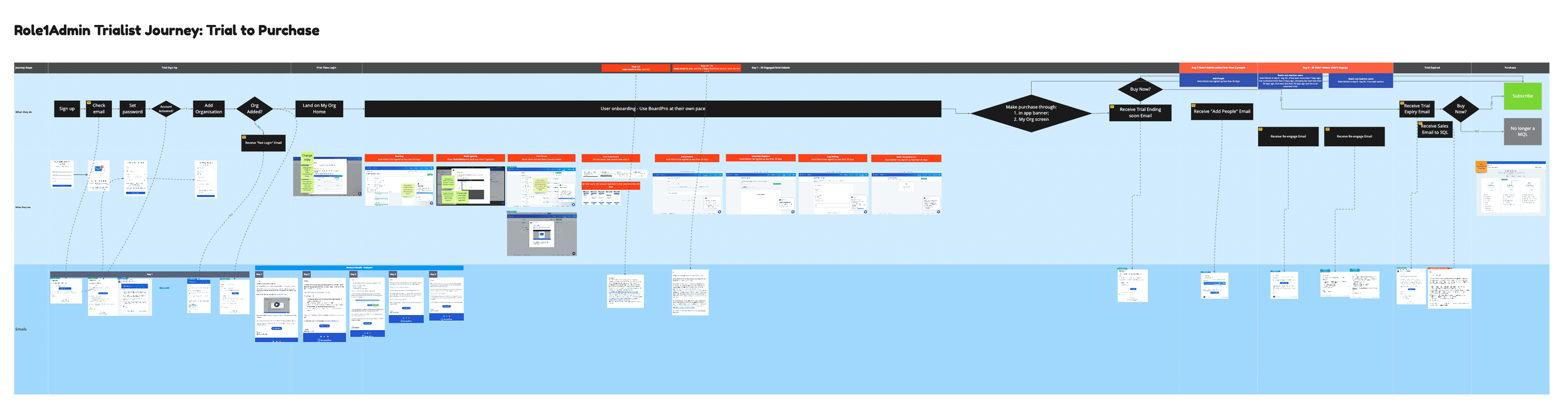 Trial user journey