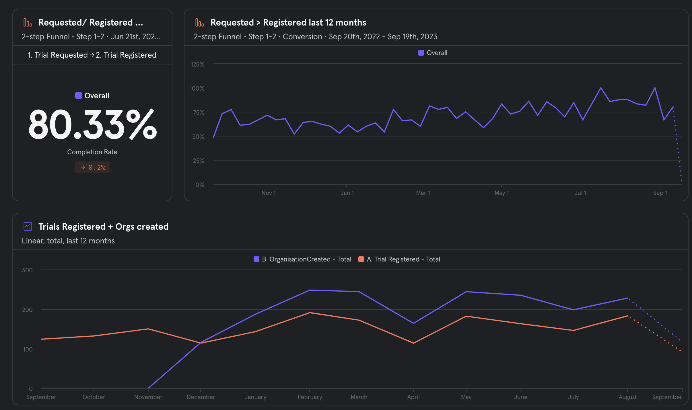 Data analysis