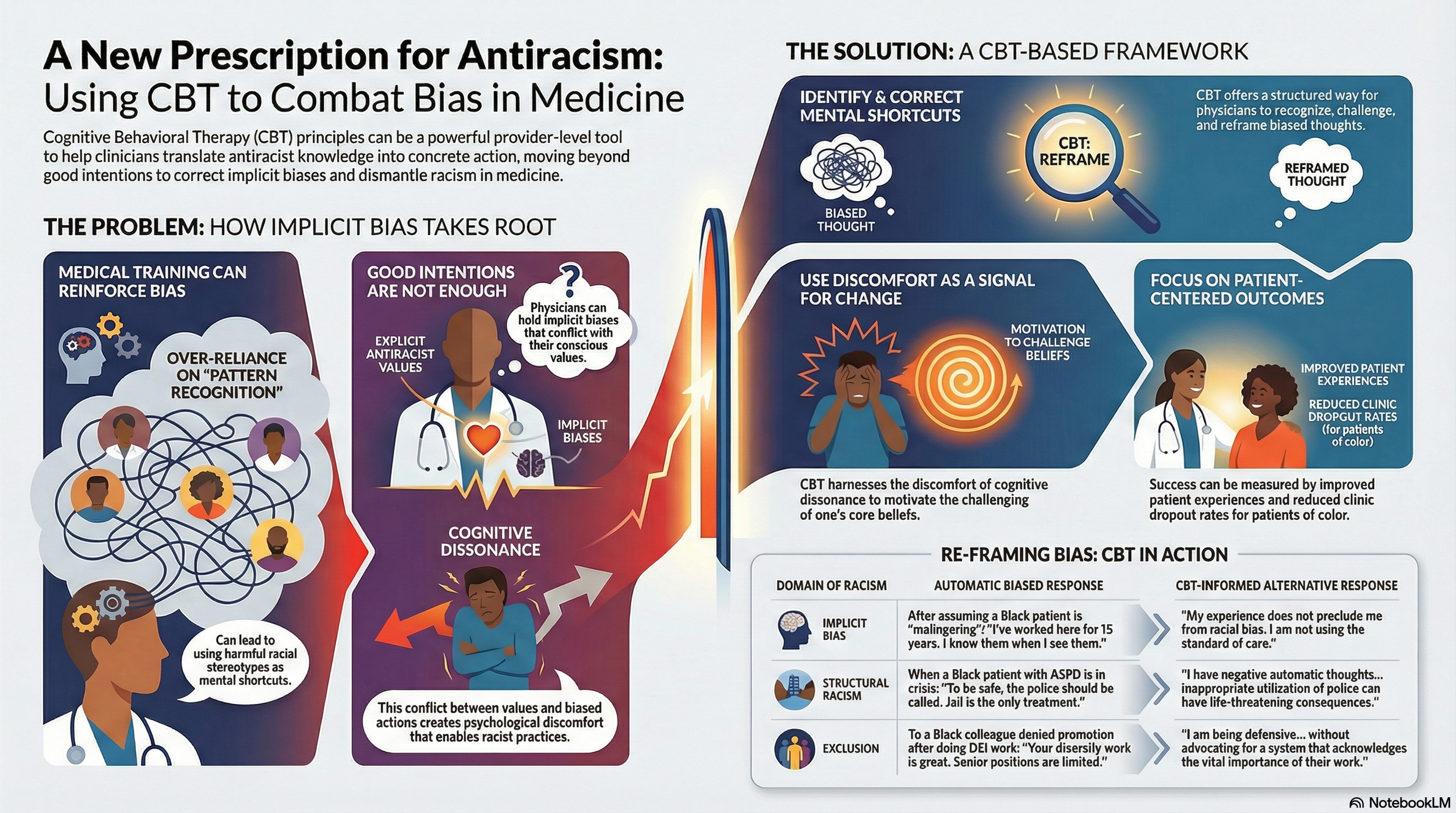 The Unlikely Weapon Against Racism in Medicine: Cognitive Behavioral Therapy