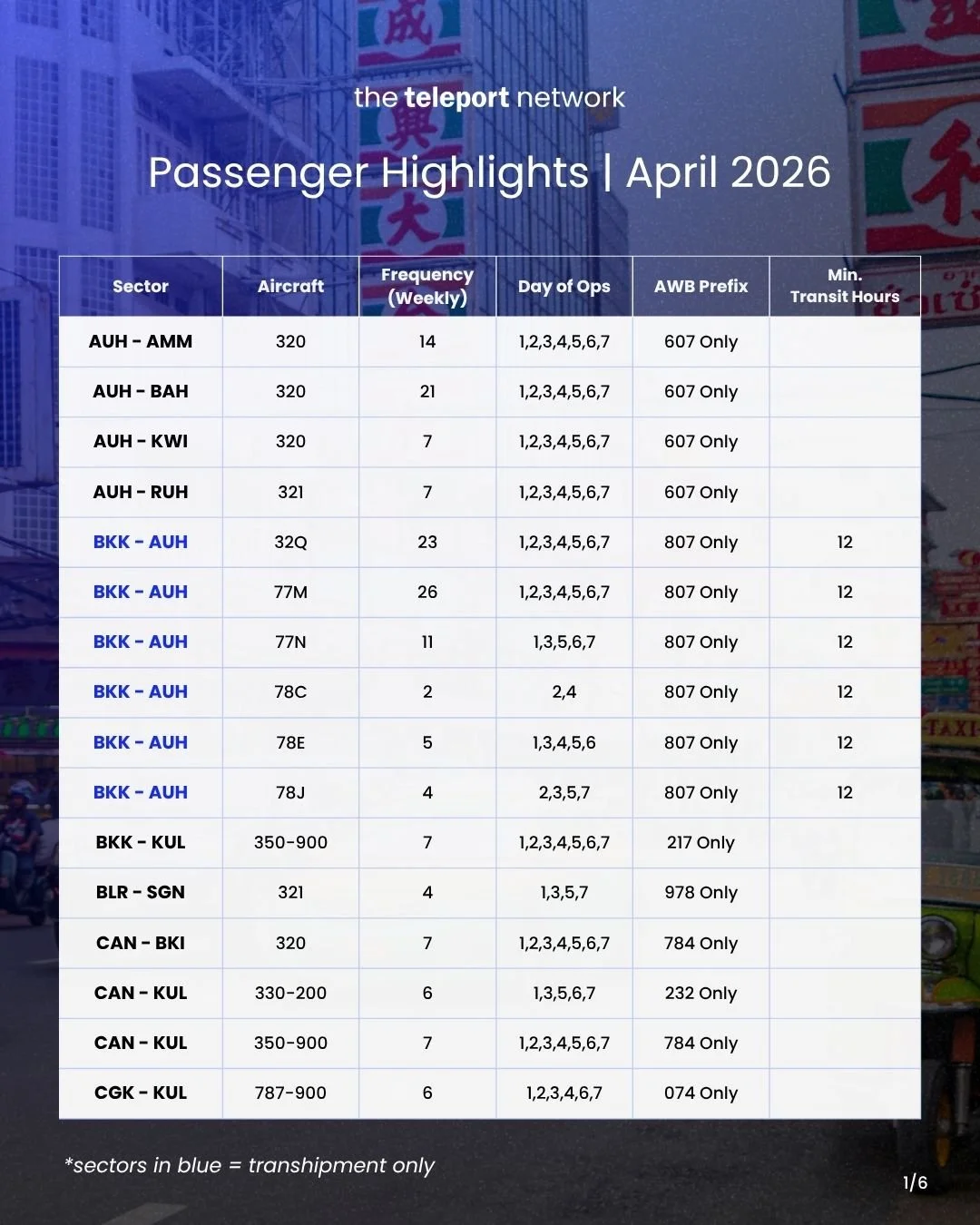 Over 56% utilisation of Ex-China capacity