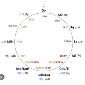 the fifths cycle