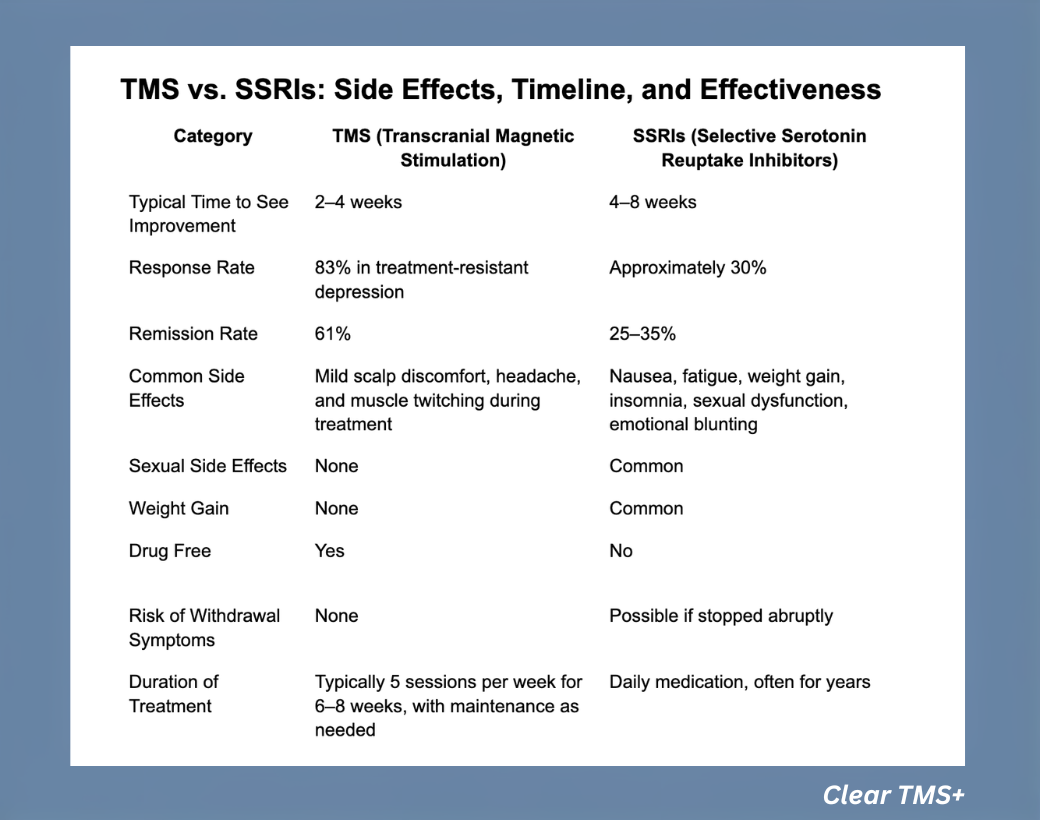 TMS vs SSRI side effects chart