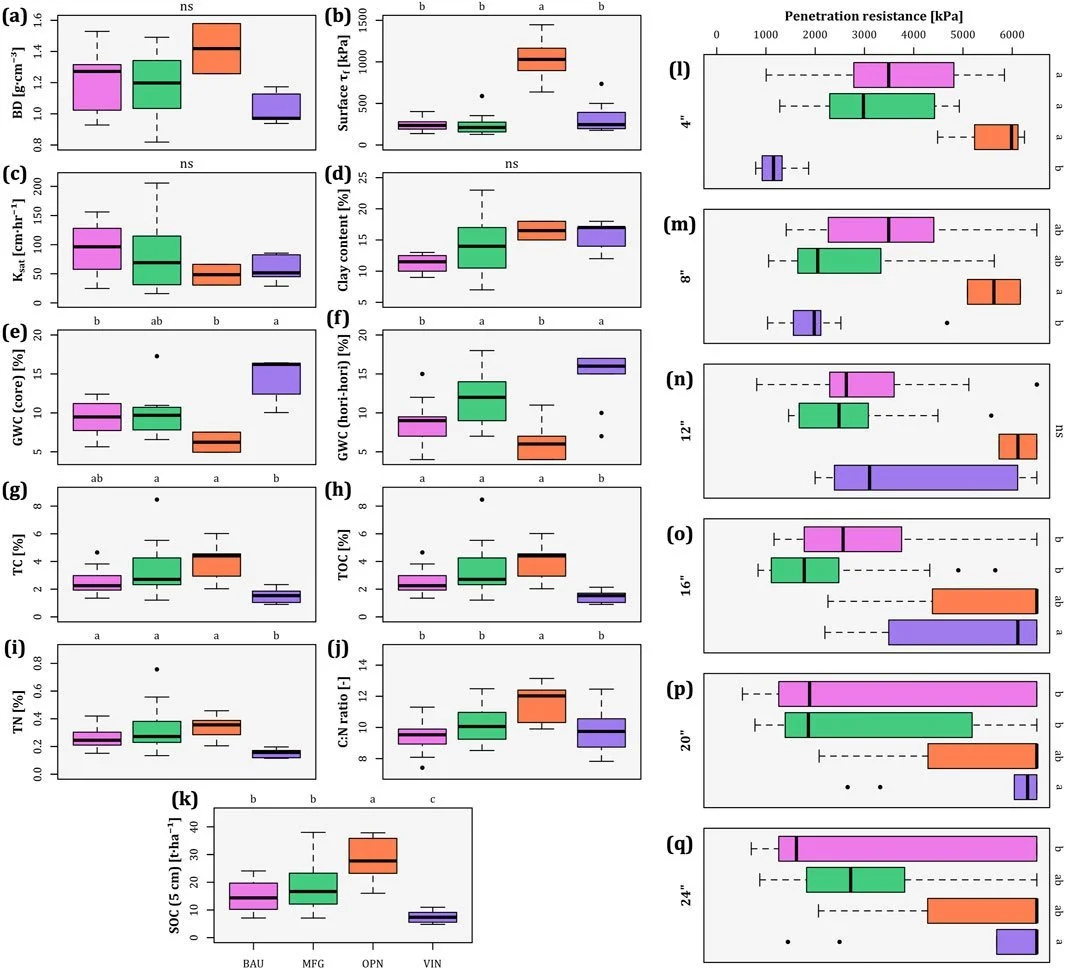 Soil surface properties and implications for soil carbon sequestration in early-stage ecovoltaic grassland restoration.