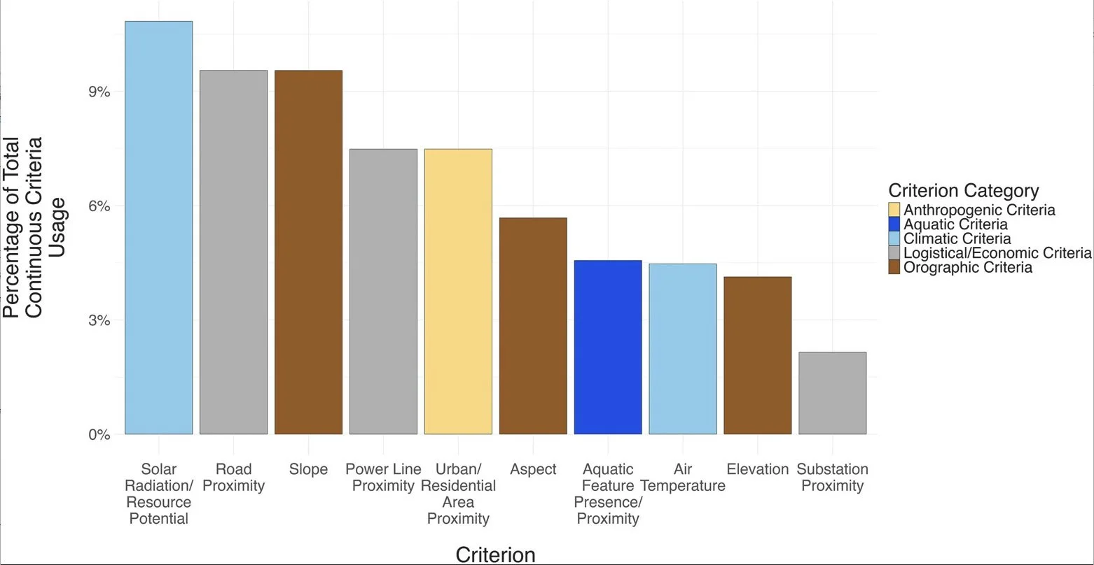 Biodiversity criteria