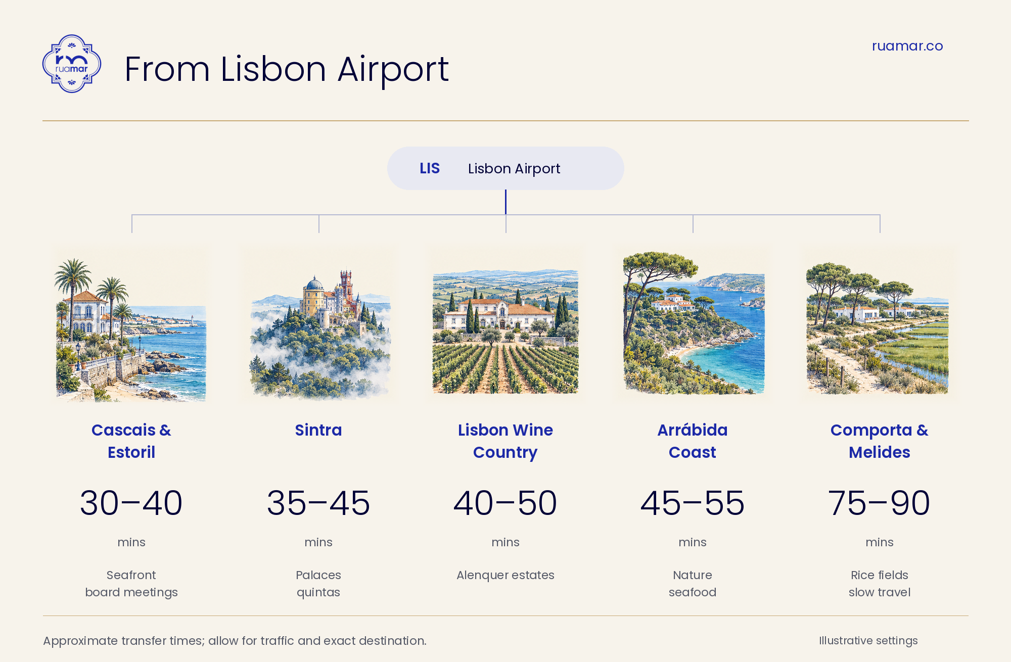 Übersicht über die Fahrzeiten vom Flughafen Lissabon nach Cascais, Sintra, in die Weinregion Alenquer, nach Arrábida und Comporta.