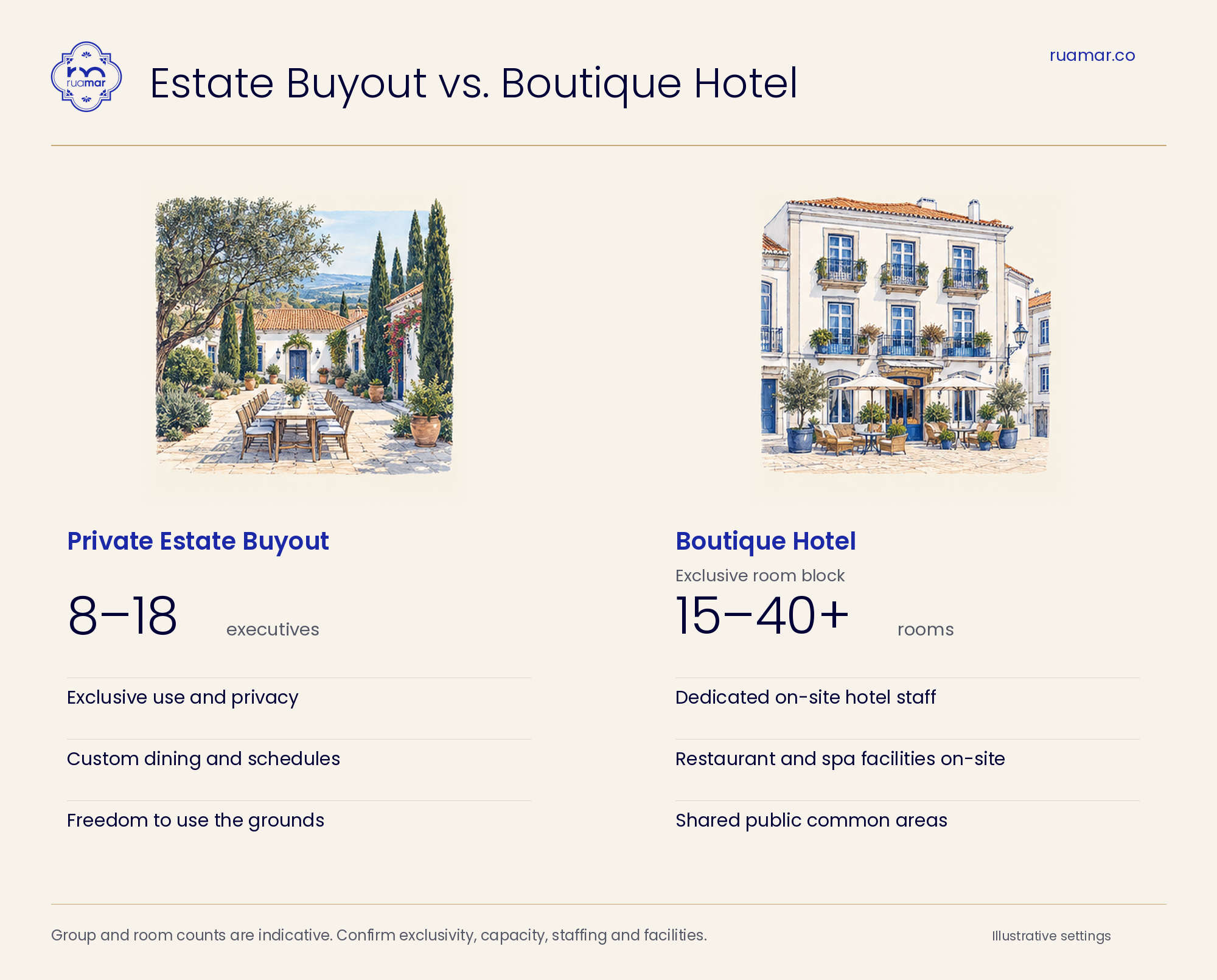 Der Kauf eines privaten Anwesens im Vergleich zu einem Boutique-Hotel für Führungskräfte-Retreats – ein Vergleich hinsichtlich Kapazität, Privatsphäre, Personalausstattung und Ausstattung.