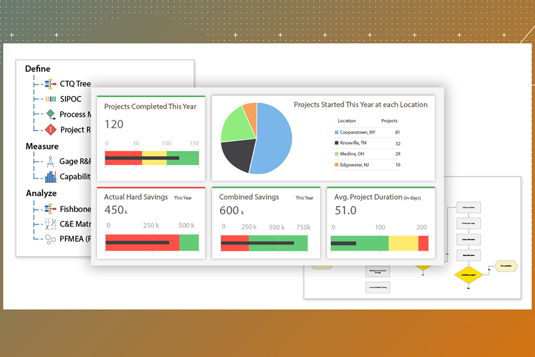 Dashboard displaying project management data, including completed projects, projects started at different locations, hard savings, combined savings, and average project duration. Contains pie chart, bar charts, and flowchart elements.