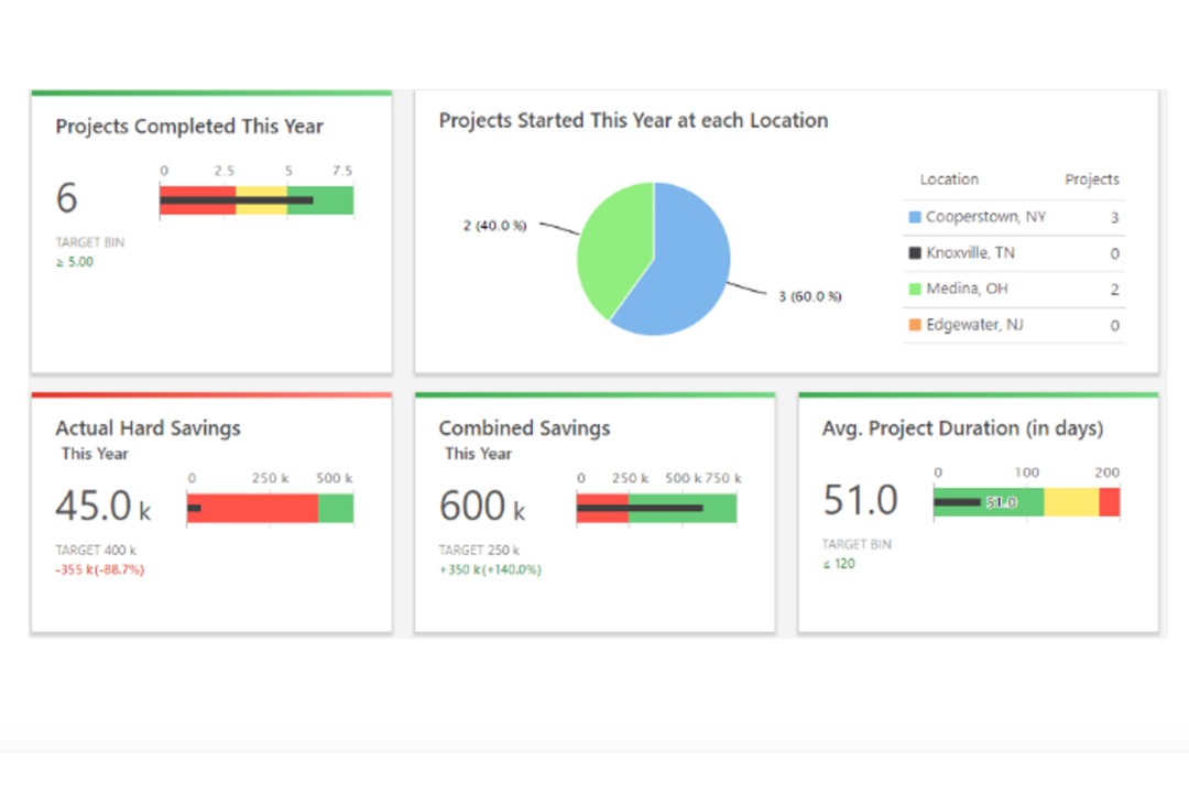 Dashboard displaying project statistics with six sections: projects completed, new projects by location, actual hard savings, combined savings, average project duration, and projects started at various locations, including charts and color indicators.