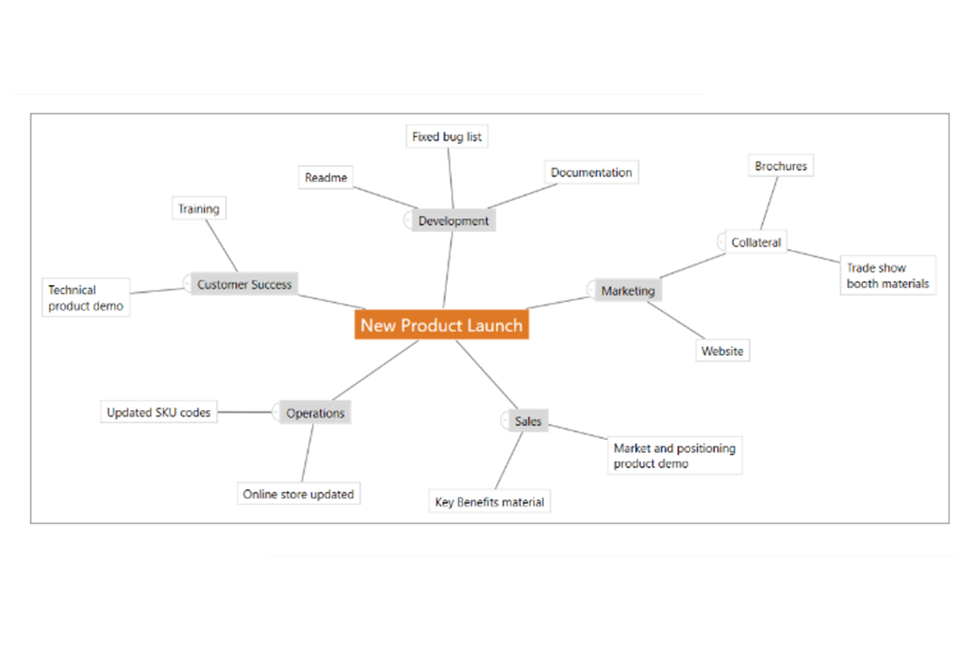 Diagram illustrating the key elements and tasks involved in a new product launch, including development, marketing, sales, operations, and customer success.