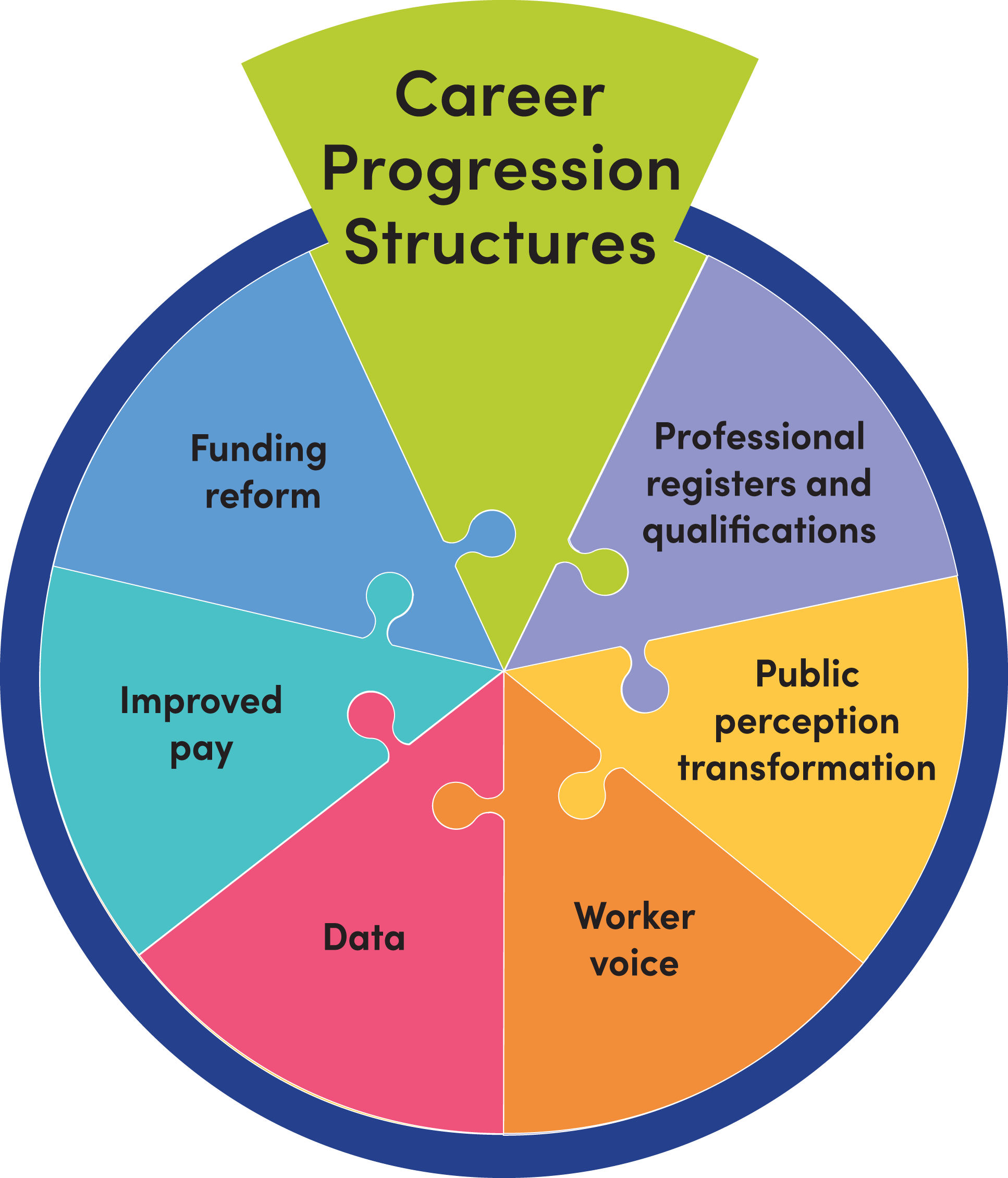 Career Progression Structures — Early Education and Childcare Coalition