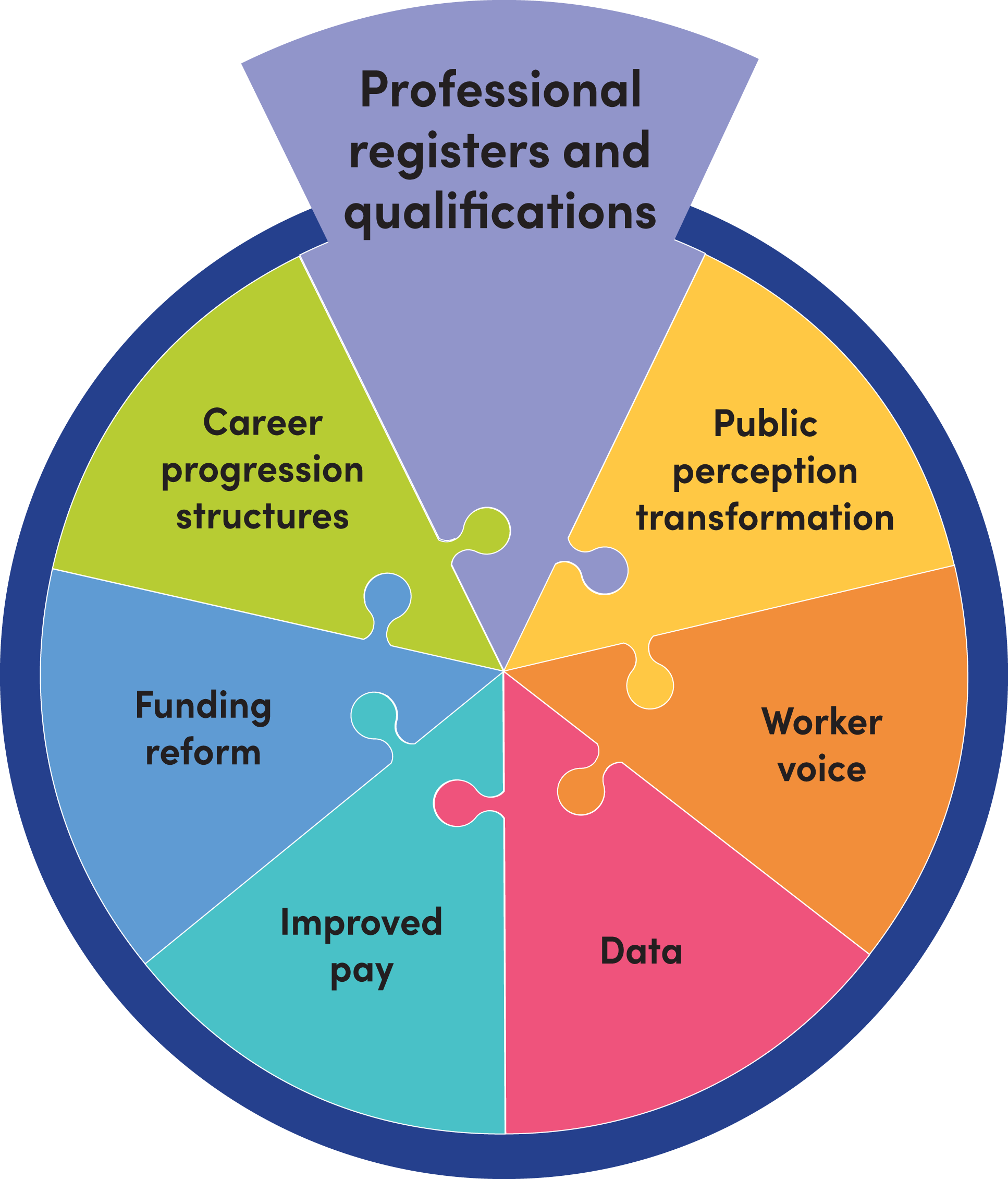 Profecinal Qualification Professional Registers and Qualifications — Early Education and ...